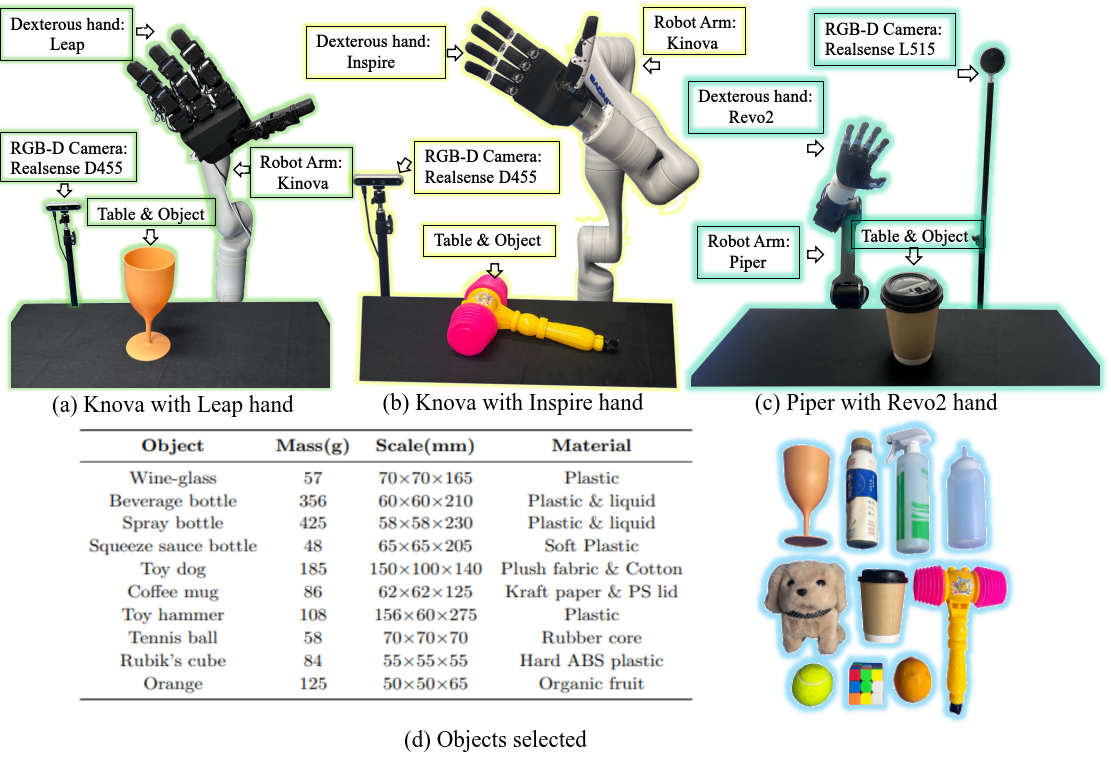Real-world evaluation props used in hardware experiments